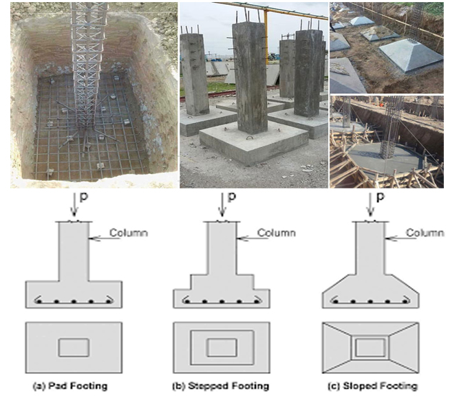 Footing types