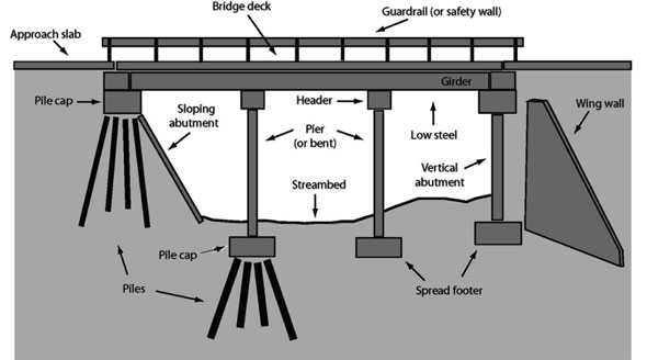 Pile foundation footing